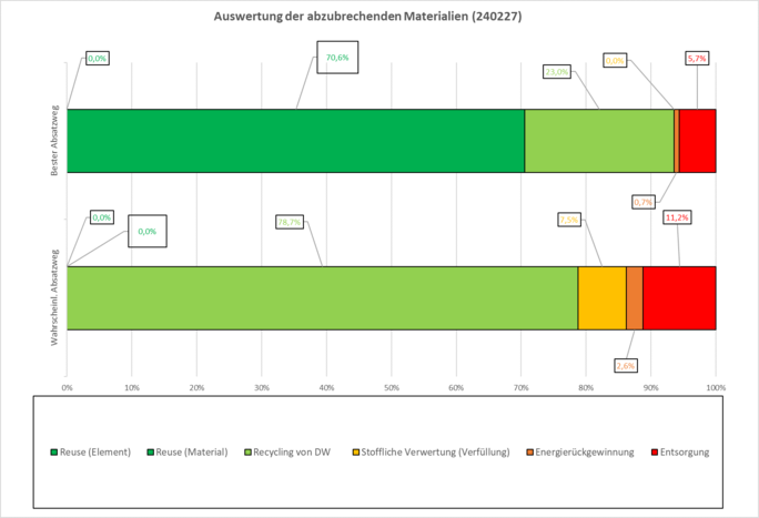Grafik Verwertung Demolition Waste VDN22 Grafik Verwertung Demolition Waste VDN22