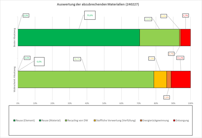 Grafik Verwertung Demolition Waste VDN22